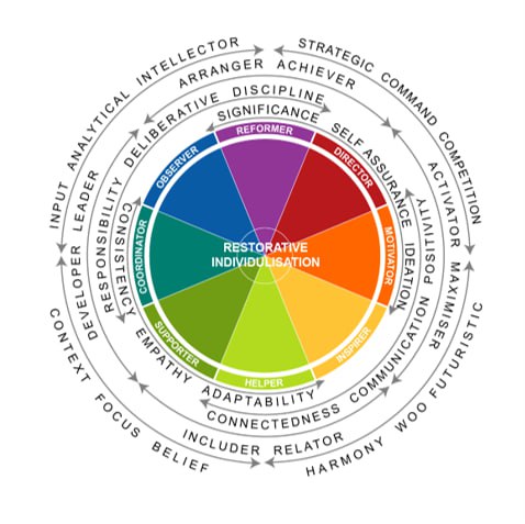 Insights-Based