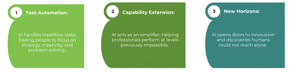 AI in the workplace infographic showing three key benefits: task automation freeing people for strategy, capability extension boosting performance, and new horizons enabling innovation and discoveries.