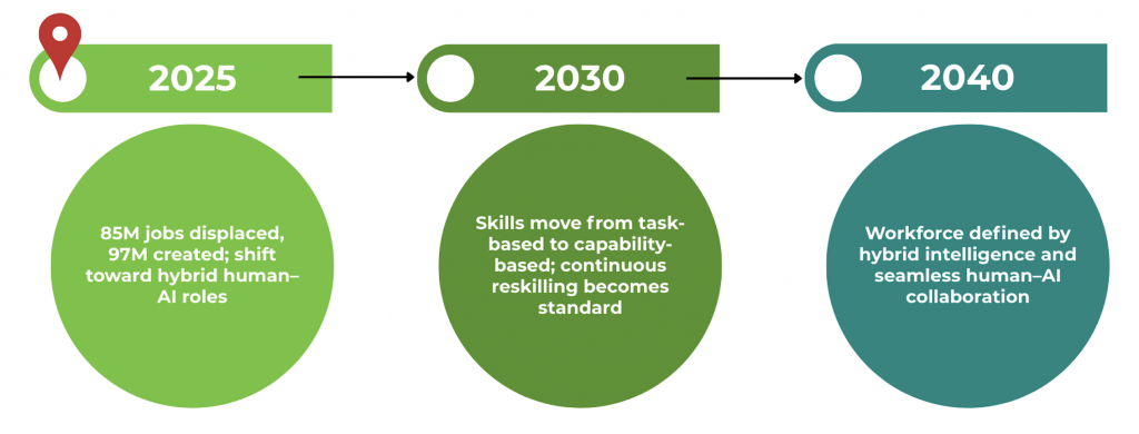 AI workforce evolution timeline infographic: by 2025, 85M jobs displaced and 97M created with hybrid human-AI roles; by 2030, continuous reskilling becomes standard; by 2040, hybrid intelligence drives seamless human-AI collaboration.